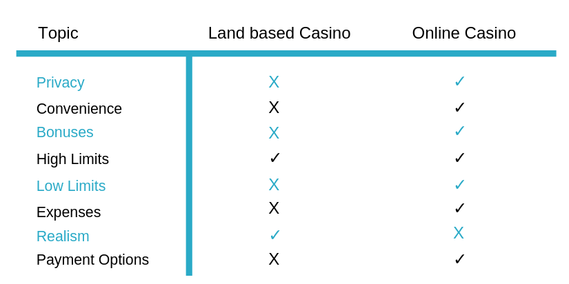 Land based VS casino en ligne